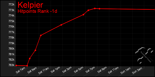 Last 24 Hours Graph of Kelpier