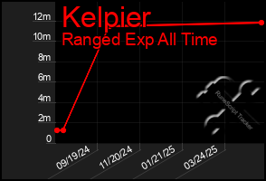 Total Graph of Kelpier