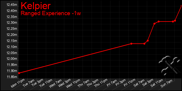 Last 7 Days Graph of Kelpier