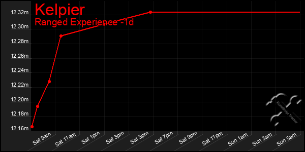 Last 24 Hours Graph of Kelpier