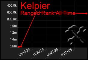 Total Graph of Kelpier