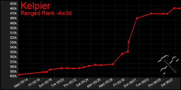 Last 31 Days Graph of Kelpier