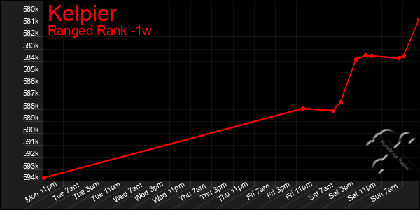 Last 7 Days Graph of Kelpier