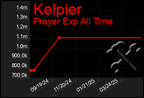 Total Graph of Kelpier