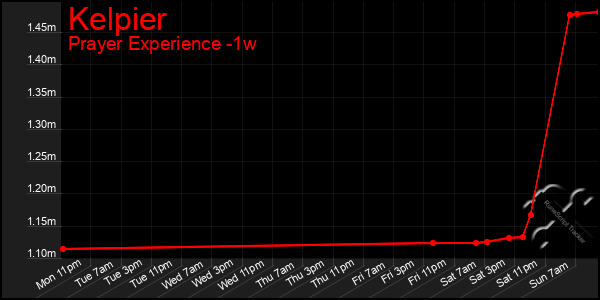 Last 7 Days Graph of Kelpier