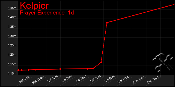 Last 24 Hours Graph of Kelpier