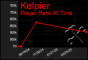 Total Graph of Kelpier