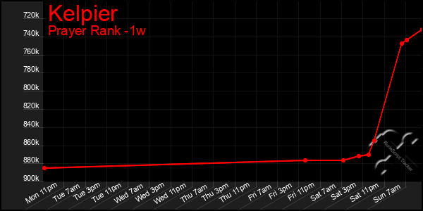 Last 7 Days Graph of Kelpier