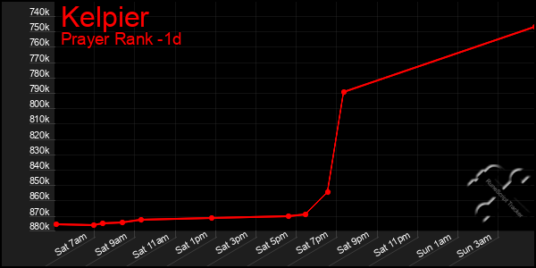Last 24 Hours Graph of Kelpier
