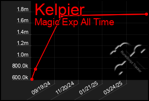 Total Graph of Kelpier