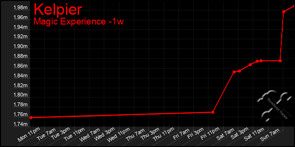 Last 7 Days Graph of Kelpier