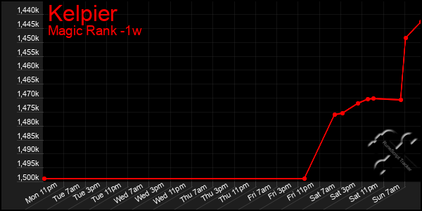 Last 7 Days Graph of Kelpier