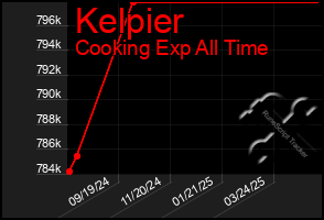 Total Graph of Kelpier