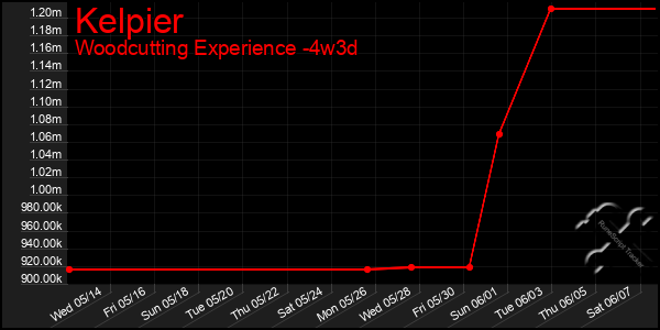 Last 31 Days Graph of Kelpier