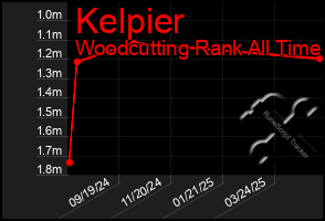 Total Graph of Kelpier