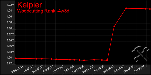 Last 31 Days Graph of Kelpier