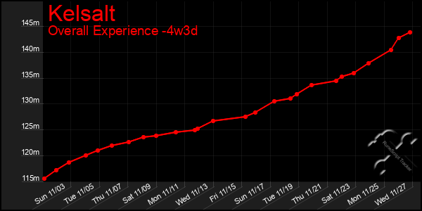 Last 31 Days Graph of Kelsalt