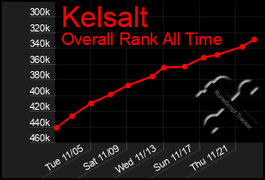 Total Graph of Kelsalt