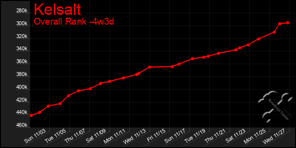 Last 31 Days Graph of Kelsalt