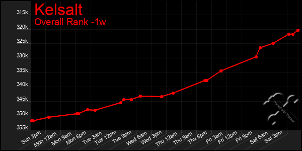 Last 7 Days Graph of Kelsalt