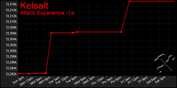 Last 7 Days Graph of Kelsalt