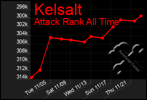 Total Graph of Kelsalt