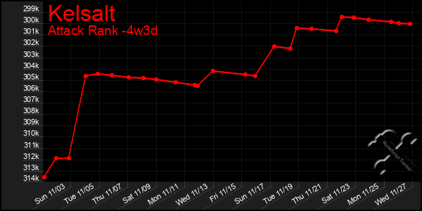 Last 31 Days Graph of Kelsalt