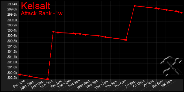 Last 7 Days Graph of Kelsalt