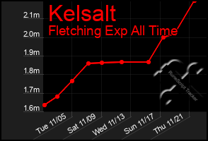 Total Graph of Kelsalt