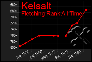 Total Graph of Kelsalt