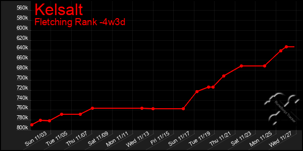 Last 31 Days Graph of Kelsalt