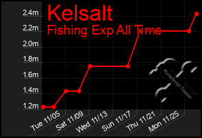 Total Graph of Kelsalt