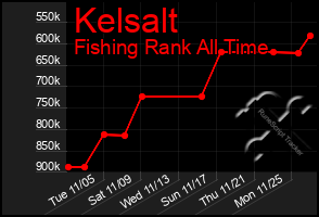 Total Graph of Kelsalt