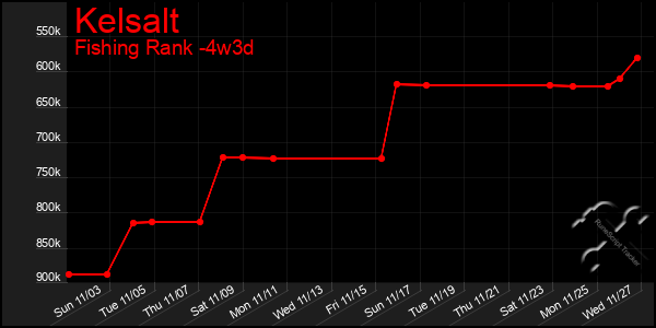 Last 31 Days Graph of Kelsalt