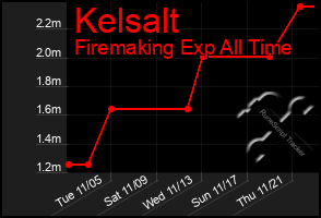 Total Graph of Kelsalt