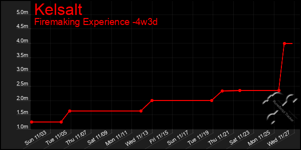 Last 31 Days Graph of Kelsalt