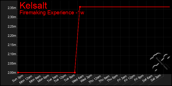 Last 7 Days Graph of Kelsalt