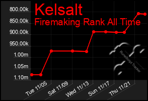 Total Graph of Kelsalt