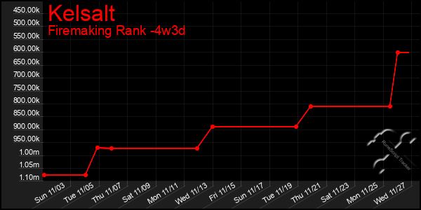 Last 31 Days Graph of Kelsalt