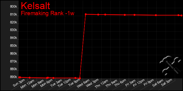 Last 7 Days Graph of Kelsalt