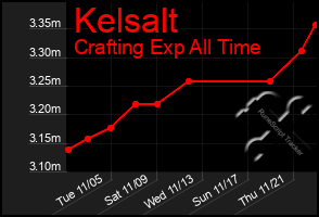 Total Graph of Kelsalt