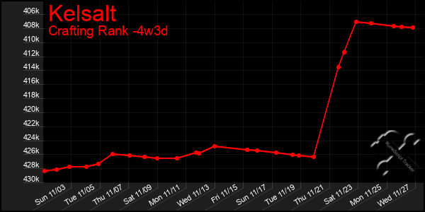 Last 31 Days Graph of Kelsalt