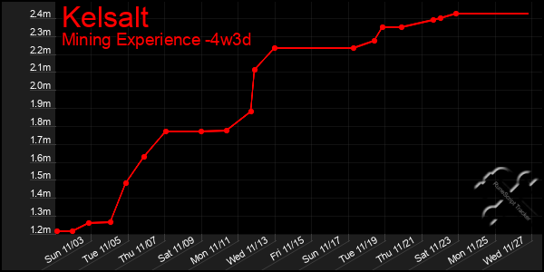 Last 31 Days Graph of Kelsalt