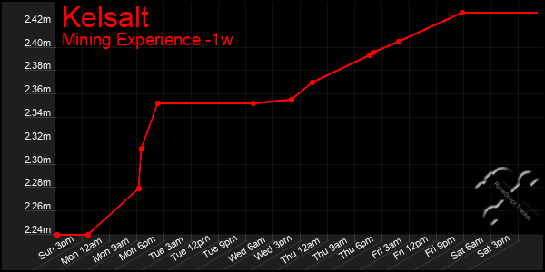 Last 7 Days Graph of Kelsalt