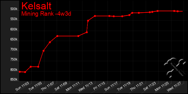 Last 31 Days Graph of Kelsalt