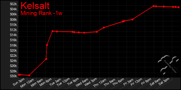 Last 7 Days Graph of Kelsalt