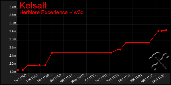 Last 31 Days Graph of Kelsalt