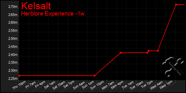 Last 7 Days Graph of Kelsalt