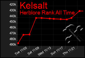 Total Graph of Kelsalt