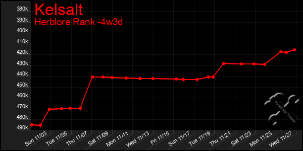 Last 31 Days Graph of Kelsalt